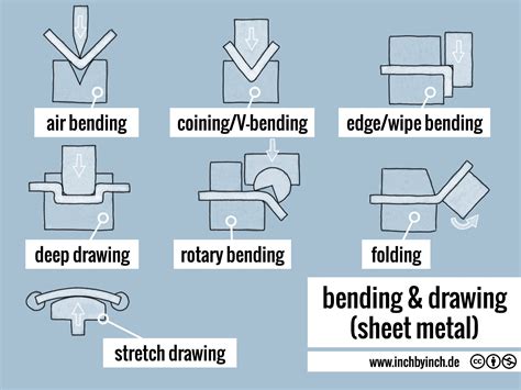 bending process in sheet metal ppt|sheet metal bending chart.